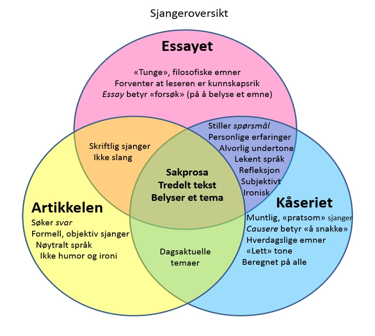 essay kjennetegn